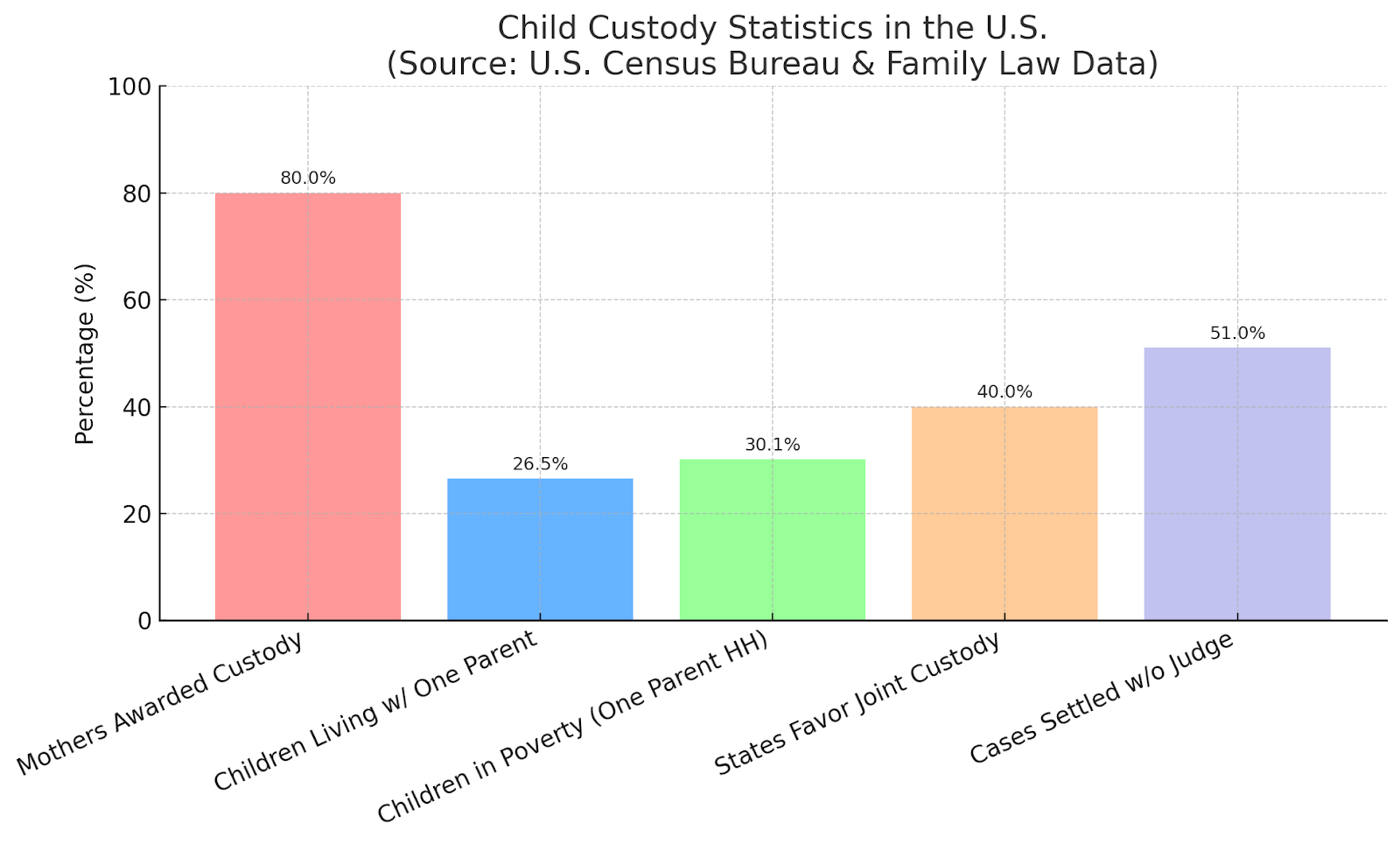 Child Custody Statistics